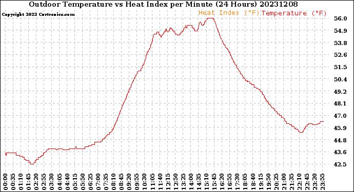 Milwaukee Weather Outdoor Temperature<br>vs Heat Index<br>per Minute<br>(24 Hours)