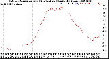 Milwaukee Weather Outdoor Temperature<br>vs Wind Chill<br>per Minute<br>(24 Hours)