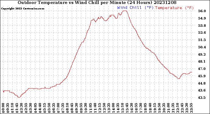 Milwaukee Weather Outdoor Temperature<br>vs Wind Chill<br>per Minute<br>(24 Hours)