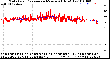 Milwaukee Weather Wind Direction<br>Normalized and Average<br>(24 Hours) (New)