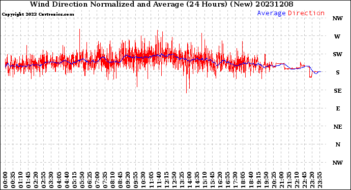 Milwaukee Weather Wind Direction<br>Normalized and Average<br>(24 Hours) (New)