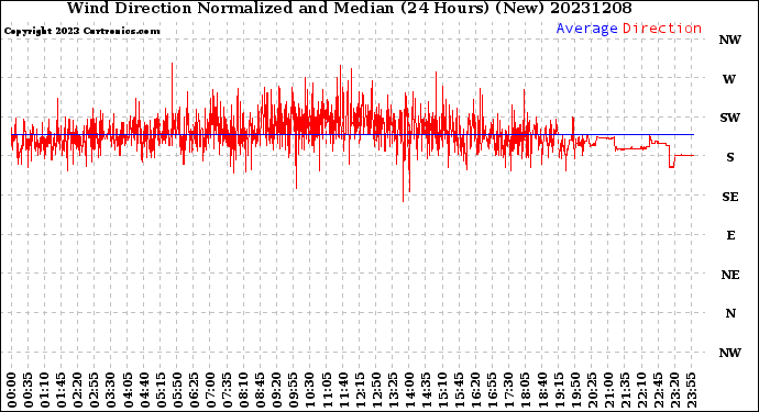 Milwaukee Weather Wind Direction<br>Normalized and Median<br>(24 Hours) (New)