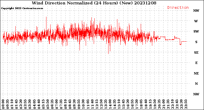 Milwaukee Weather Wind Direction<br>Normalized<br>(24 Hours) (New)