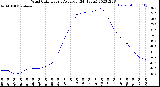 Milwaukee Weather Wind Chill<br>Hourly Average<br>(24 Hours)