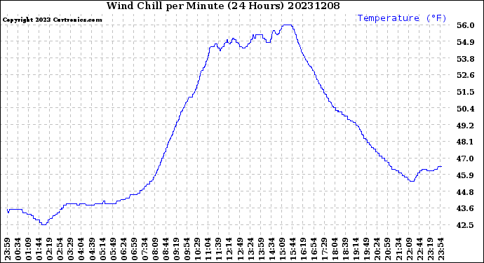 Milwaukee Weather Wind Chill<br>per Minute<br>(24 Hours)