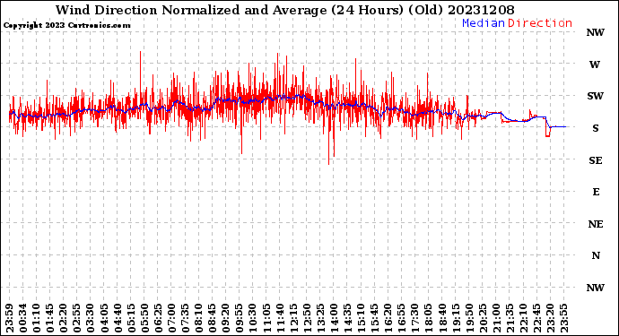 Milwaukee Weather Wind Direction<br>Normalized and Average<br>(24 Hours) (Old)