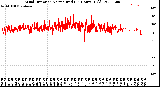 Milwaukee Weather Wind Direction<br>Normalized<br>(24 Hours) (Old)