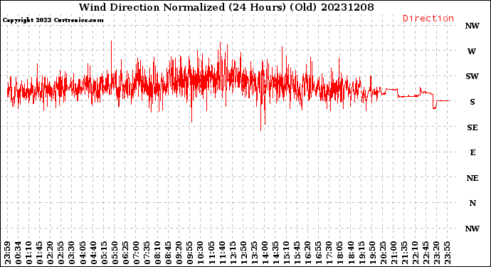 Milwaukee Weather Wind Direction<br>Normalized<br>(24 Hours) (Old)