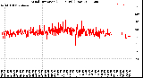 Milwaukee Weather Wind Direction<br>(24 Hours) (Raw)