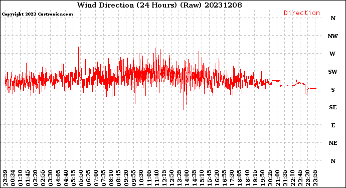 Milwaukee Weather Wind Direction<br>(24 Hours) (Raw)