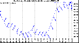 Milwaukee Weather Barometric Pressure<br>per Hour<br>(24 Hours)