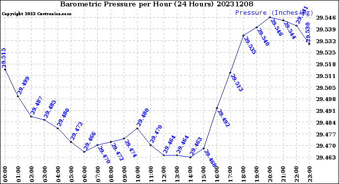 Milwaukee Weather Barometric Pressure<br>per Hour<br>(24 Hours)