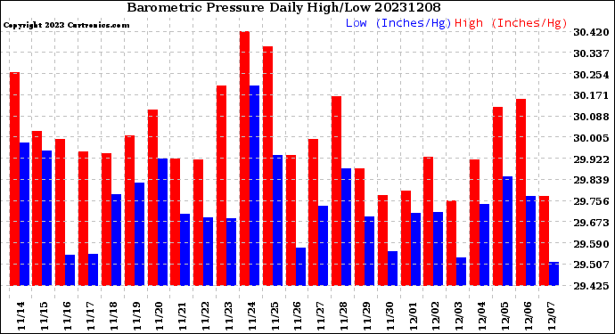 Milwaukee Weather Barometric Pressure<br>Daily High/Low