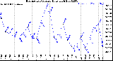 Milwaukee Weather Barometric Pressure<br>Daily High