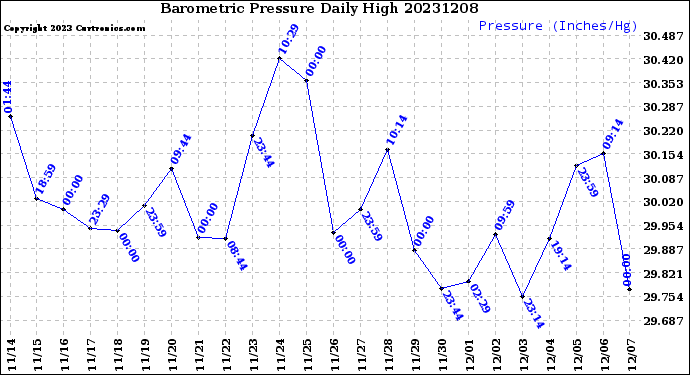 Milwaukee Weather Barometric Pressure<br>Daily High