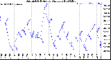 Milwaukee Weather Barometric Pressure<br>Daily Low