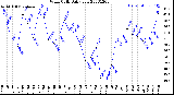 Milwaukee Weather Wind Chill<br>Daily Low