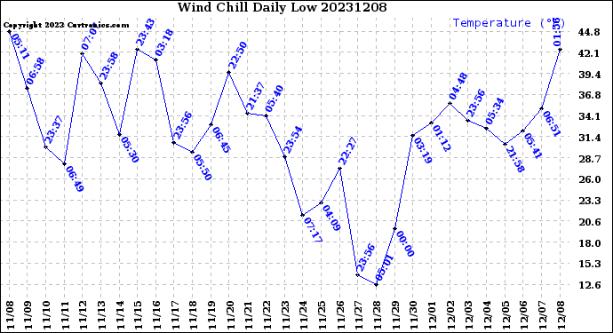 Milwaukee Weather Wind Chill<br>Daily Low