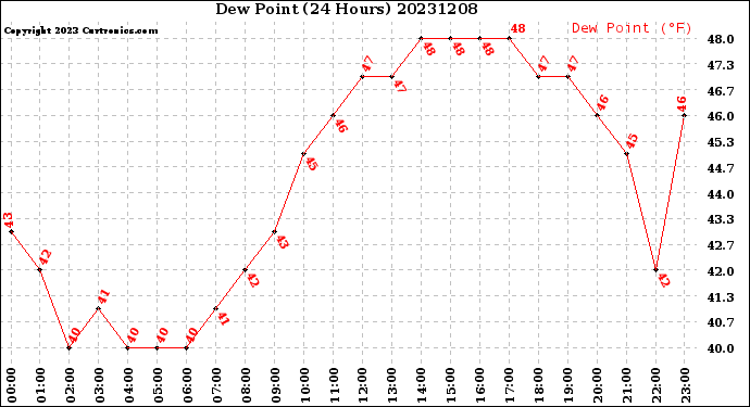 Milwaukee Weather Dew Point<br>(24 Hours)