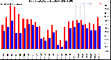 Milwaukee Weather Dew Point<br>Daily High/Low