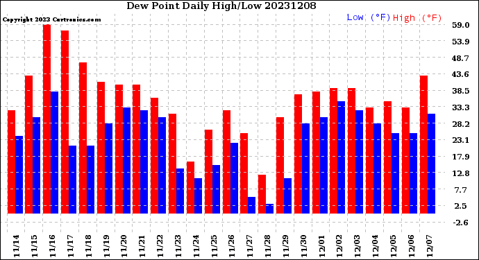 Milwaukee Weather Dew Point<br>Daily High/Low