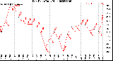 Milwaukee Weather Dew Point<br>Daily High