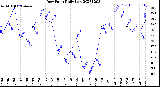 Milwaukee Weather Dew Point<br>Daily Low