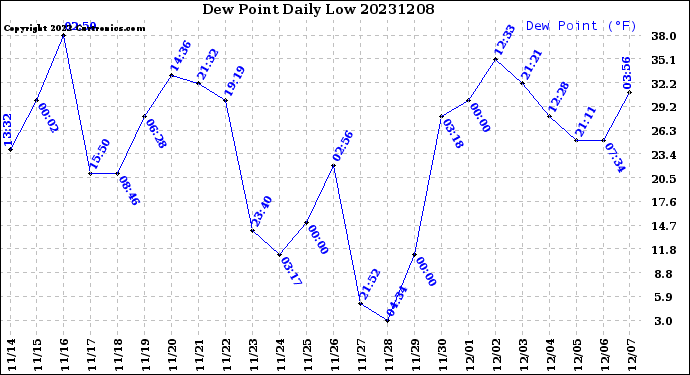 Milwaukee Weather Dew Point<br>Daily Low