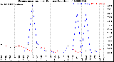 Milwaukee Weather Evapotranspiration<br>vs Rain per Day<br>(Inches)