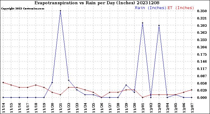 Milwaukee Weather Evapotranspiration<br>vs Rain per Day<br>(Inches)