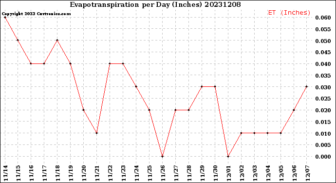 Milwaukee Weather Evapotranspiration<br>per Day (Inches)