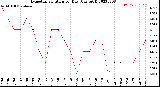 Milwaukee Weather Evapotranspiration<br>per Day (Ozs sq/ft)