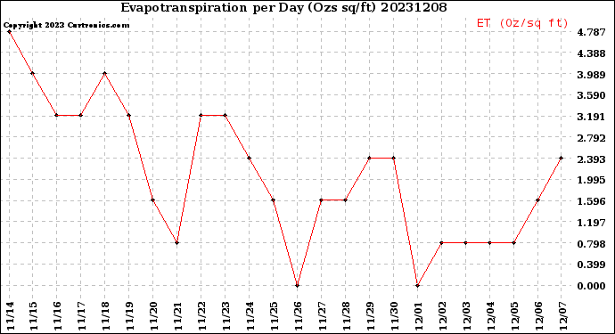 Milwaukee Weather Evapotranspiration<br>per Day (Ozs sq/ft)