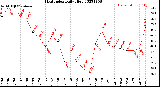 Milwaukee Weather Heat Index<br>Daily High