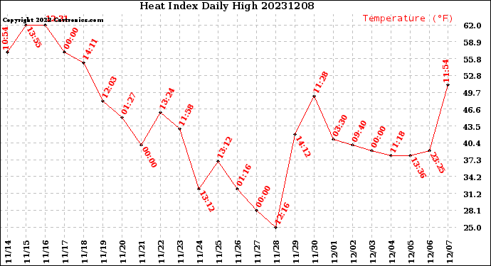 Milwaukee Weather Heat Index<br>Daily High