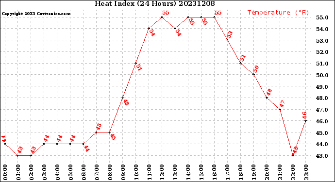 Milwaukee Weather Heat Index<br>(24 Hours)