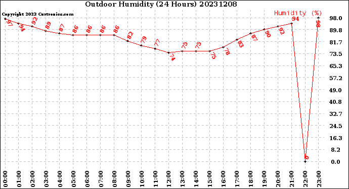 Milwaukee Weather Outdoor Humidity<br>(24 Hours)