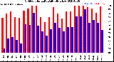 Milwaukee Weather Outdoor Humidity<br>Daily High/Low