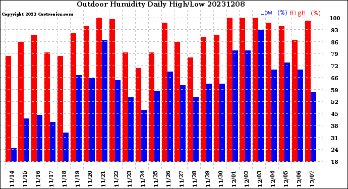 Milwaukee Weather Outdoor Humidity<br>Daily High/Low