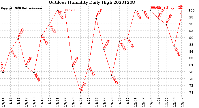 Milwaukee Weather Outdoor Humidity<br>Daily High