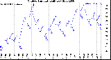 Milwaukee Weather Outdoor Humidity<br>Daily Low