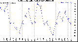 Milwaukee Weather Outdoor Humidity<br>Monthly Low