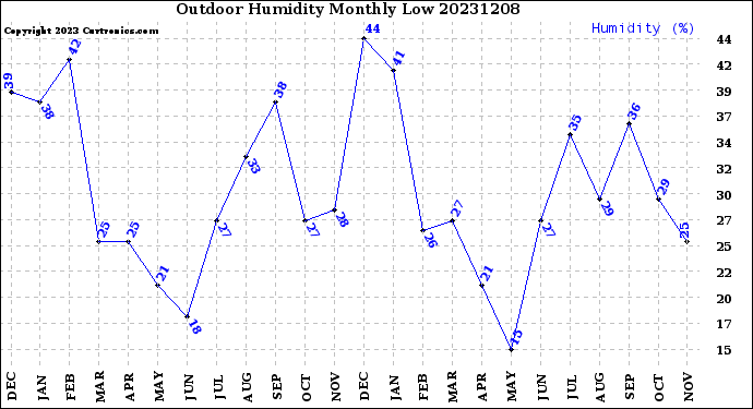 Milwaukee Weather Outdoor Humidity<br>Monthly Low