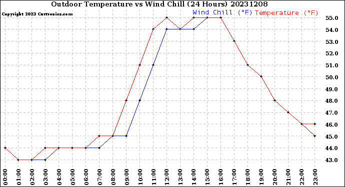 Milwaukee Weather Outdoor Temperature<br>vs Wind Chill<br>(24 Hours)