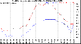 Milwaukee Weather Outdoor Temperature<br>vs Dew Point<br>(24 Hours)