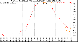 Milwaukee Weather Outdoor Temperature<br>vs Heat Index<br>(24 Hours)