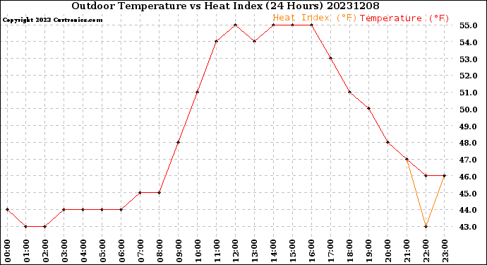 Milwaukee Weather Outdoor Temperature<br>vs Heat Index<br>(24 Hours)