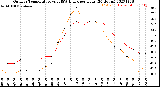 Milwaukee Weather Outdoor Temperature<br>vs THSW Index<br>per Hour<br>(24 Hours)