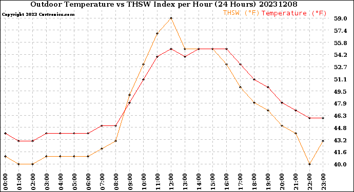 Milwaukee Weather Outdoor Temperature<br>vs THSW Index<br>per Hour<br>(24 Hours)