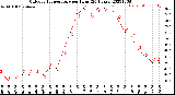 Milwaukee Weather Outdoor Temperature<br>per Hour<br>(24 Hours)